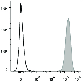 Валидация AssayVector FCM - FCE2143 (1691)