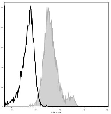Валидация AssayVector FCM - FCE1775 (241)