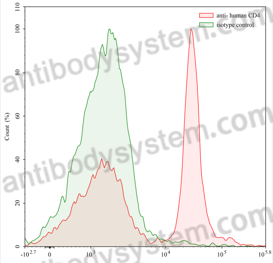 Валидация AntibodySystem FHB95922