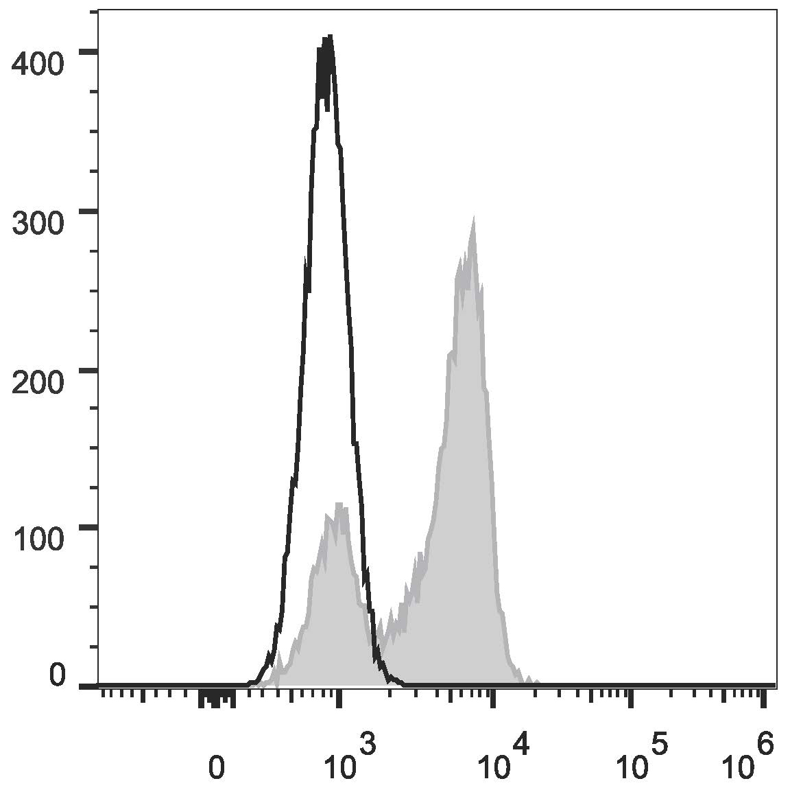 Валидация AssayVector FCM - FCE2913 (1383)