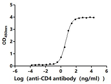 Функциональный ИФА: связывание рекомбинантного антитела к CD4 с иммобилизованным человеческим CD4