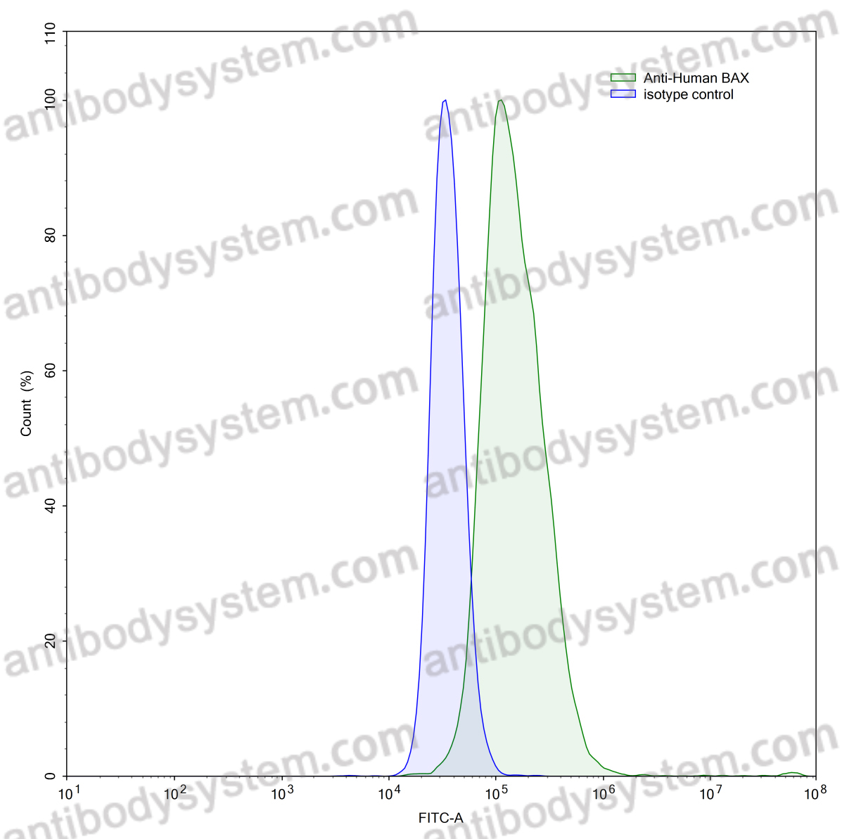Валидация AntibodySystem RHG13201
