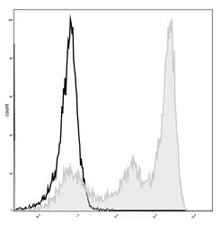 Валидация AssayVector FCM - FCE1329 (703)