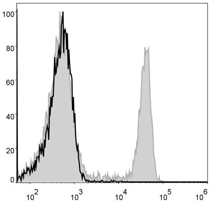 Валидация AssayVector FCM - FCE2297 (616)