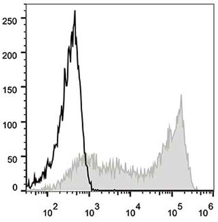 Валидация AssayVector FCM - FCE1918 (1484)