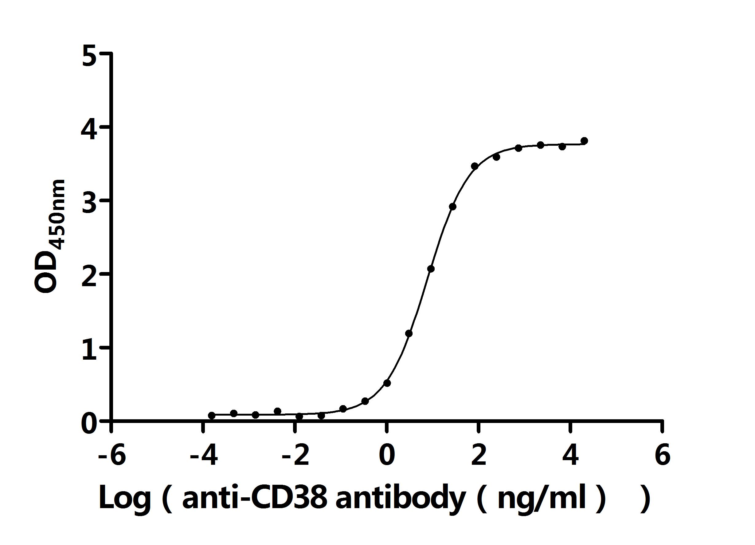 Функциональный ИФА: связывание рекомбинантного антитела к CD38