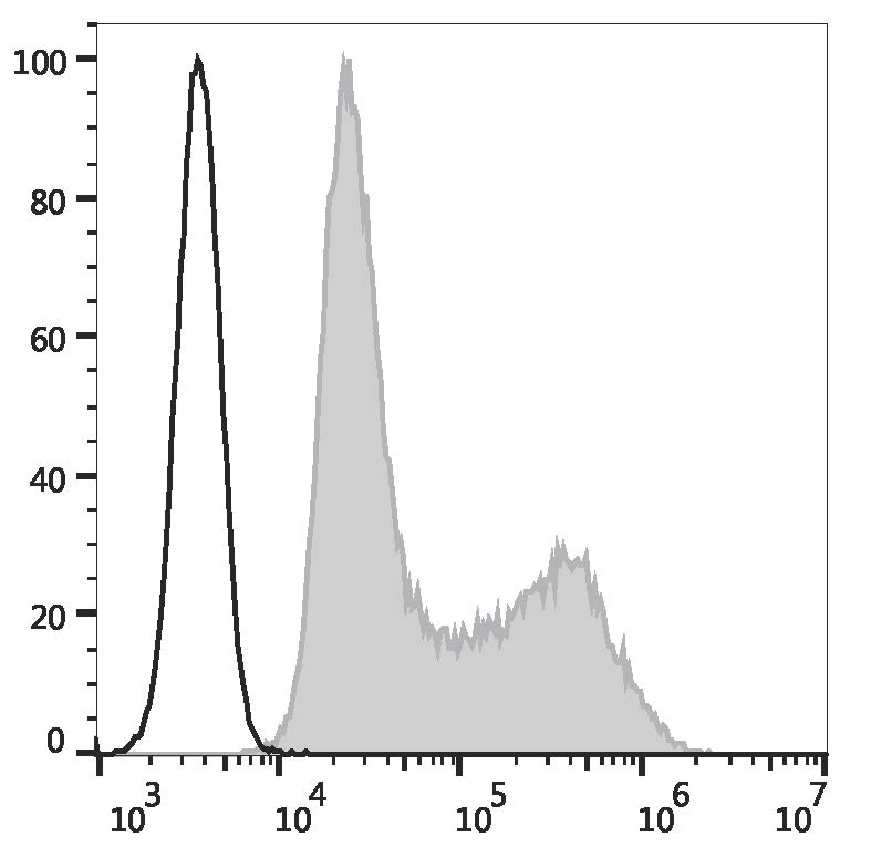 Валидация AssayVector FCM - FCE3422 (1032)
