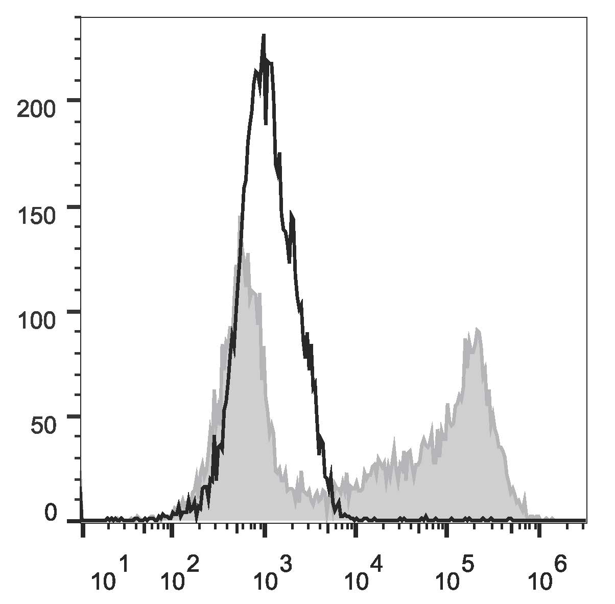 Валидация AssayVector FCM - FCE3416 (1069)