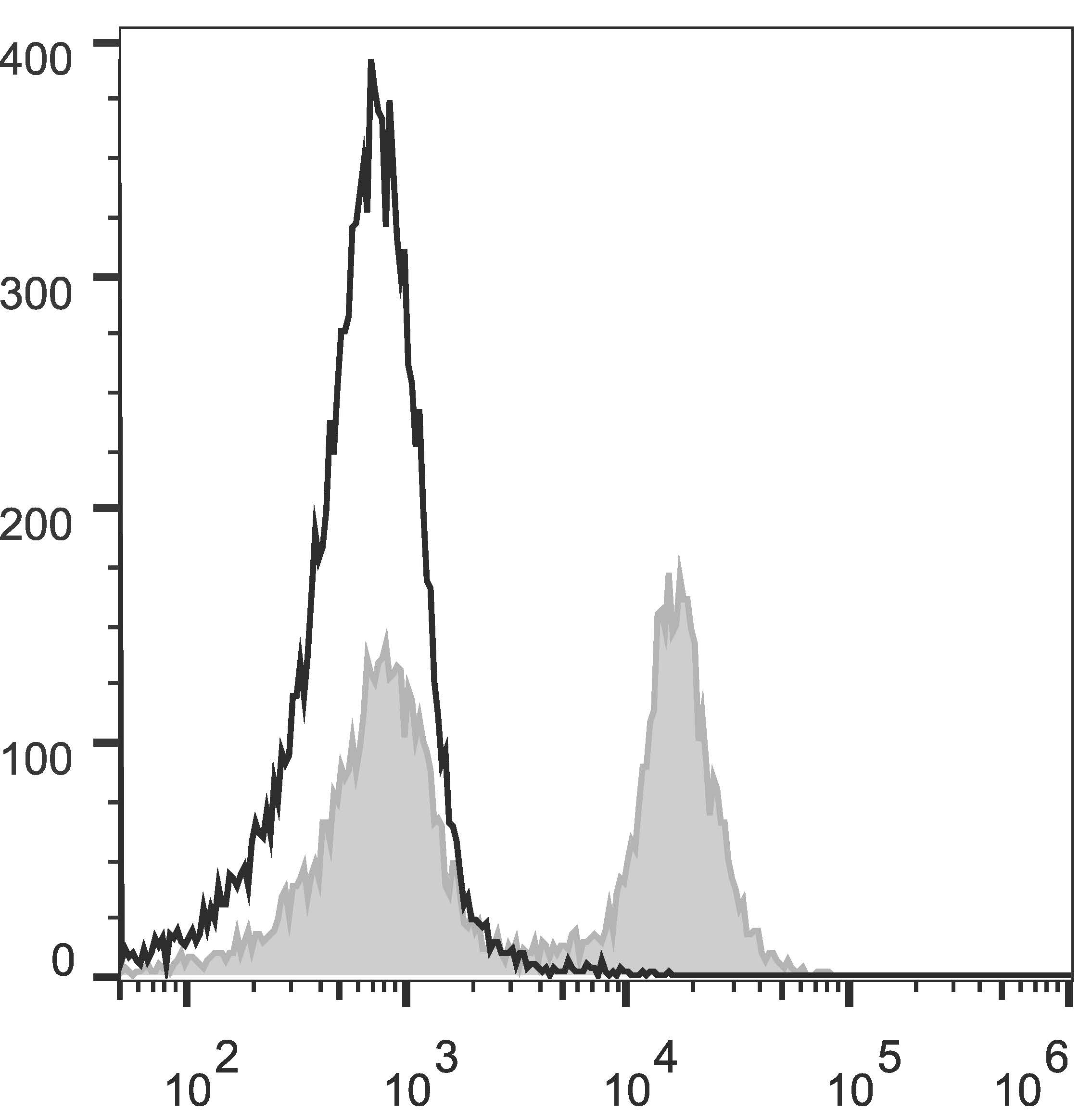 Валидация AssayVector FCM - FCE1475 (549)
