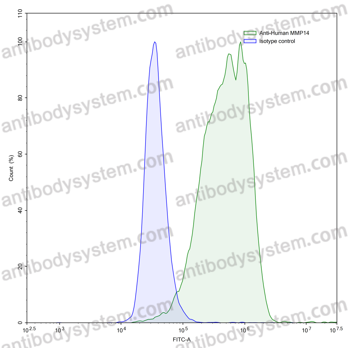 Валидация AntibodySystem RHE75501