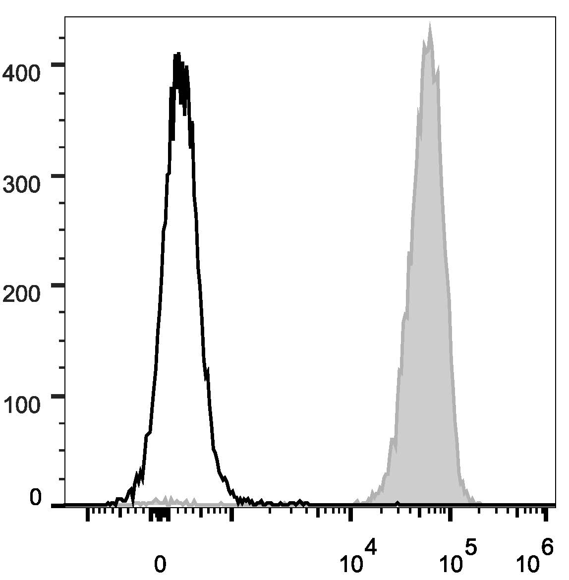 Валидация AssayVector FCM - FCE2865 (728)