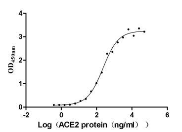 Функциональный ИФА: связывание SARS-CoV-2-S1-RBD (V483A) с человеческим ACE2