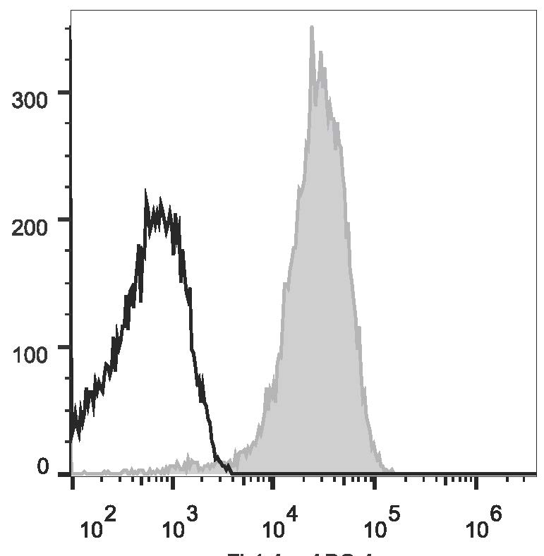 Валидация AssayVector FCM - FCE2930 (1107)