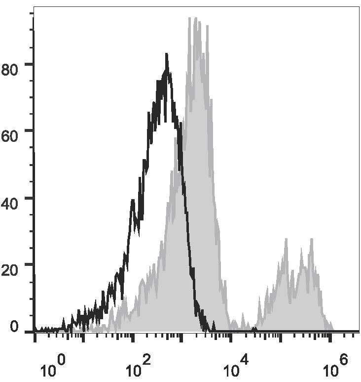 Валидация AssayVector FCM - FCE2970 (1289)
