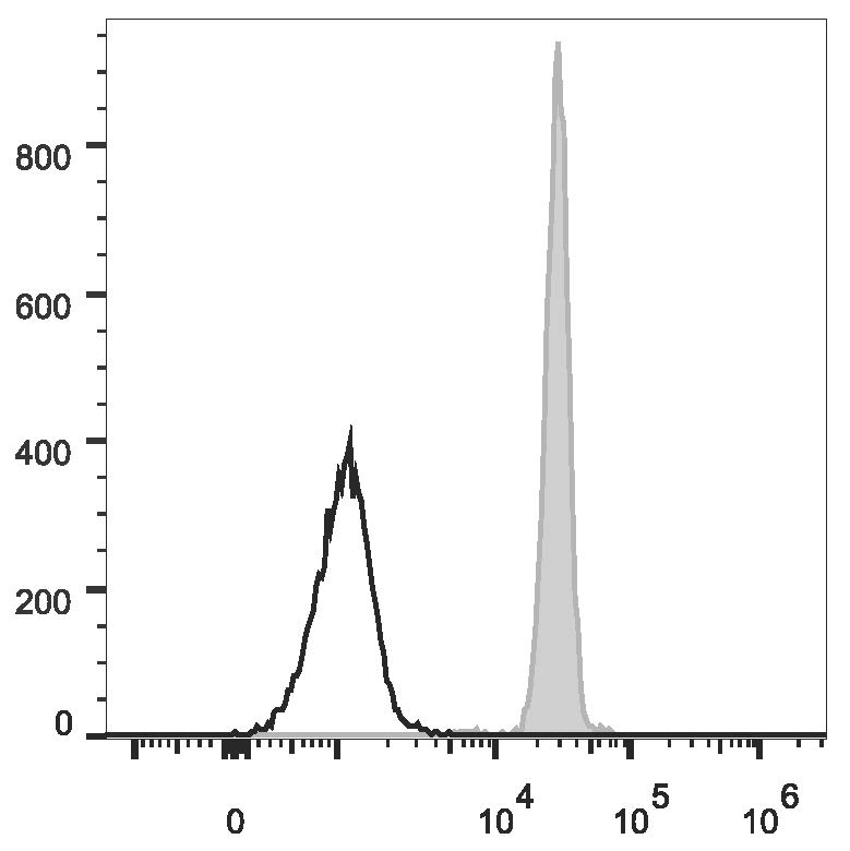Валидация AssayVector FCM - FCE2965 (1103)