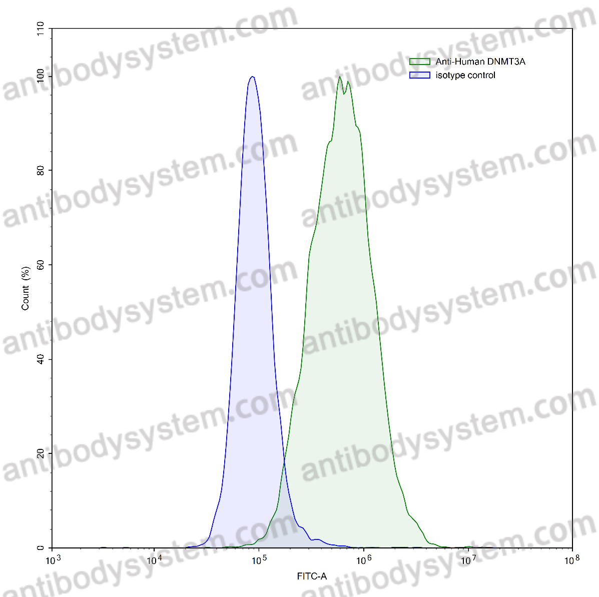 Валидация AntibodySystem RHJ91401