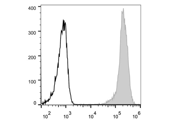 Валидация AssayVector FCM - FCE1839 (1182)