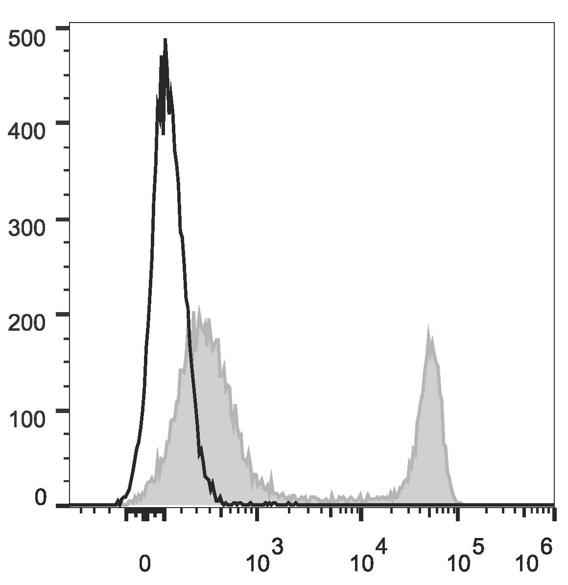 Валидация AssayVector FCM - FCE2302 (867)