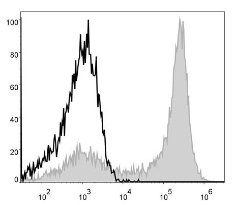 Валидация AssayVector FCM - FCE2468 (112)