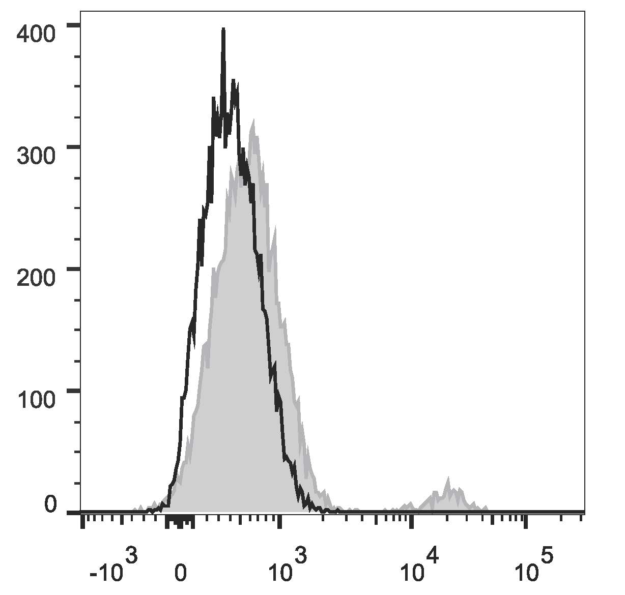 Валидация AssayVector FCM - FCE1516 (1360)