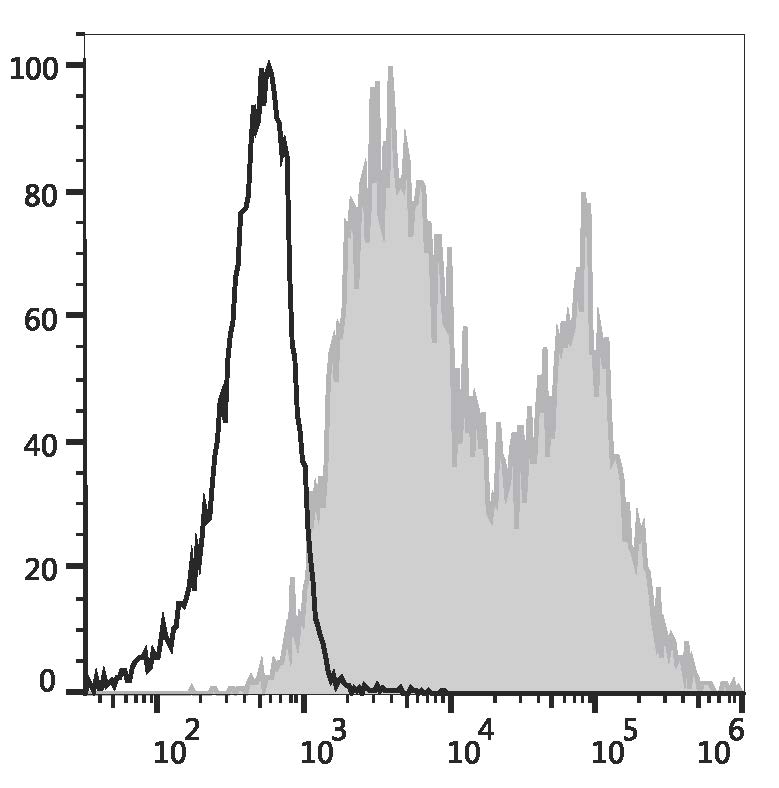 Валидация AssayVector FCM - FCE3013 (999)