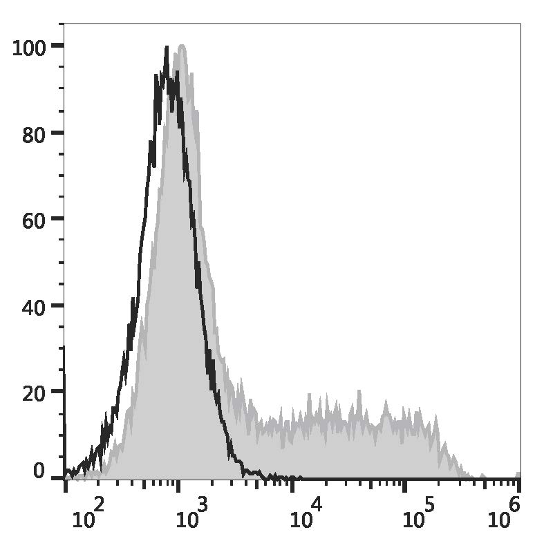 Валидация AssayVector FCM - FCE3428 (1072)