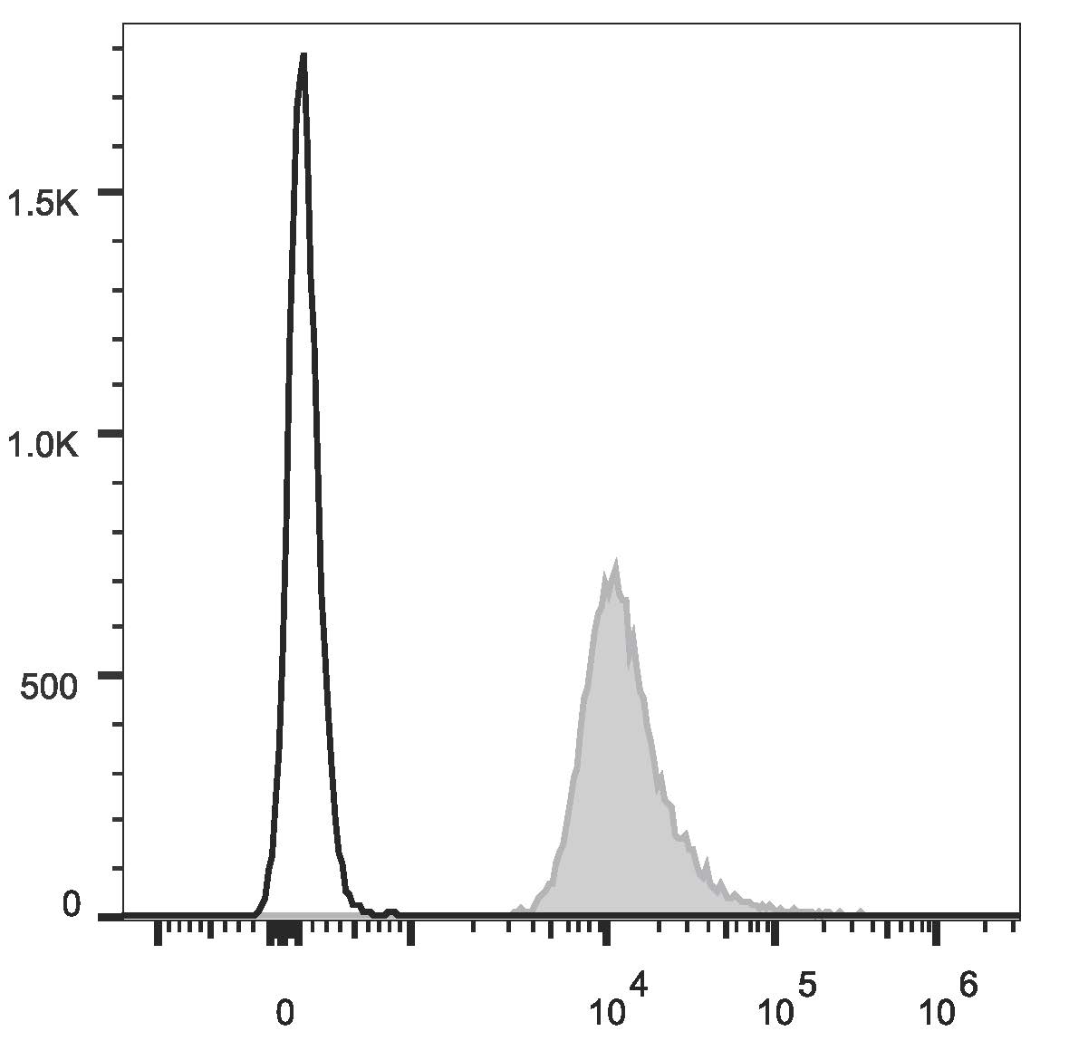 Валидация AssayVector FCM - FCE1618 (876)