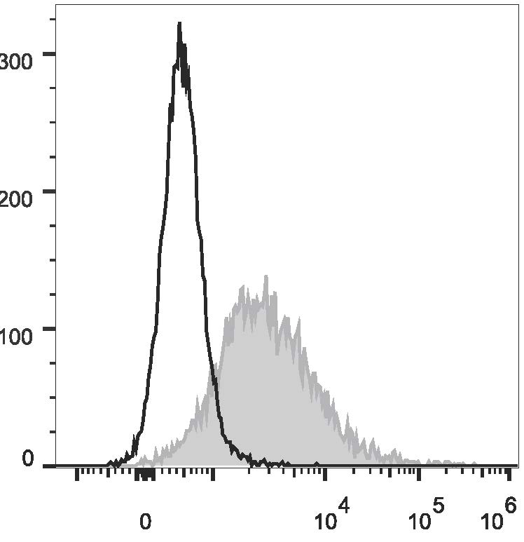 Валидация AssayVector FCM - FCE1438 (1719)