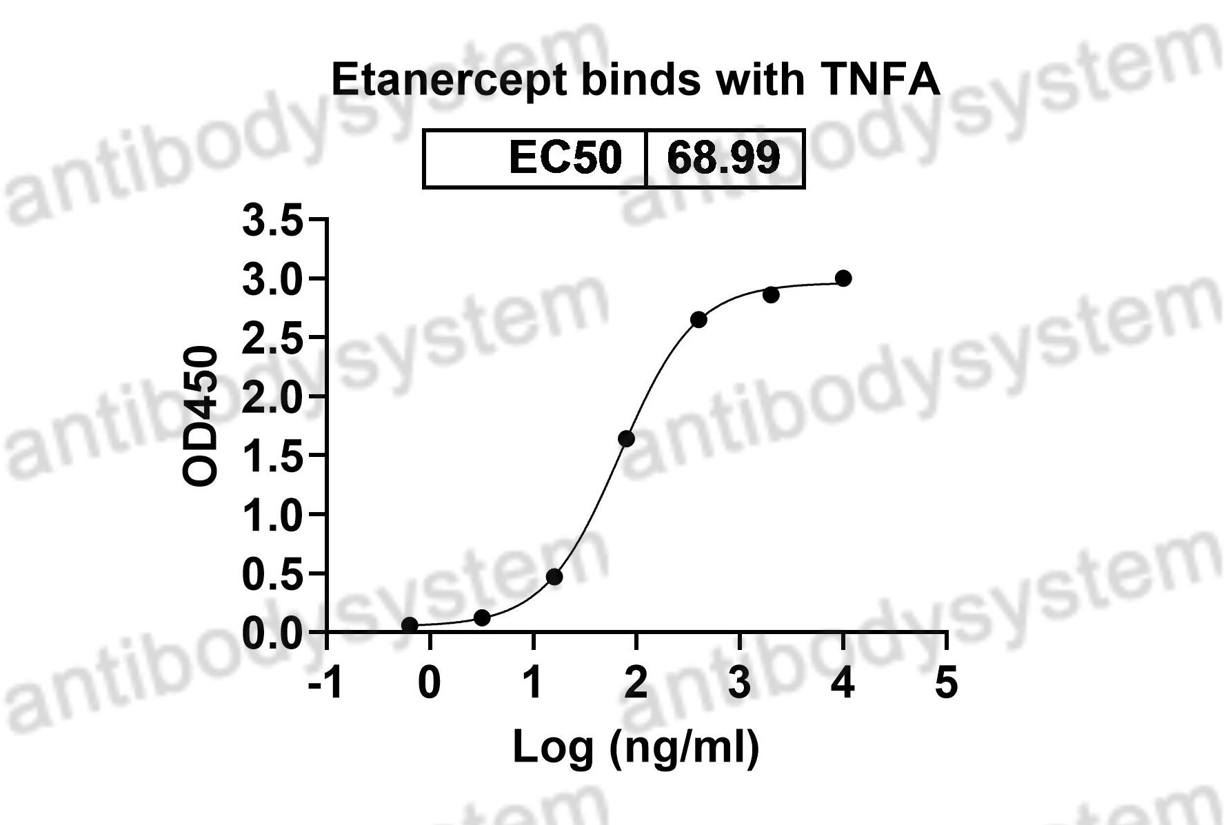 Валидация Bioactivity - AntibodySystem DHB94429