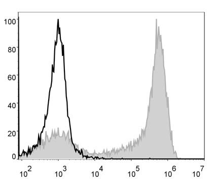 Валидация AssayVector FCM - FCE2470 (178)
