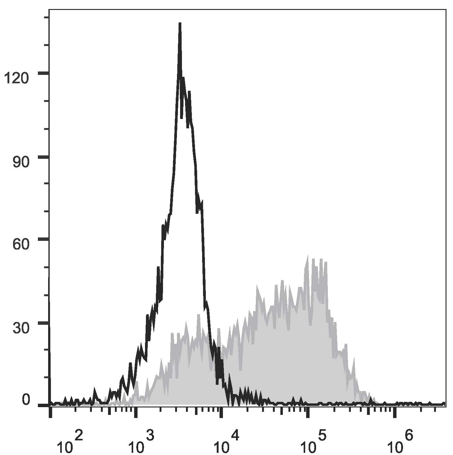 Валидация AssayVector FCM - FCE3063 (1095)