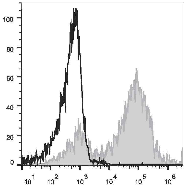 Валидация AssayVector FCM - FCE3119 (1729)