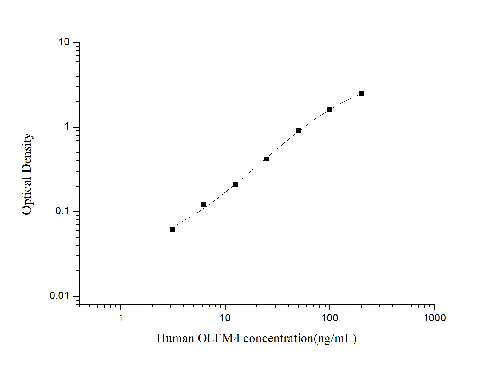 Валидация Elabscience AN000590P