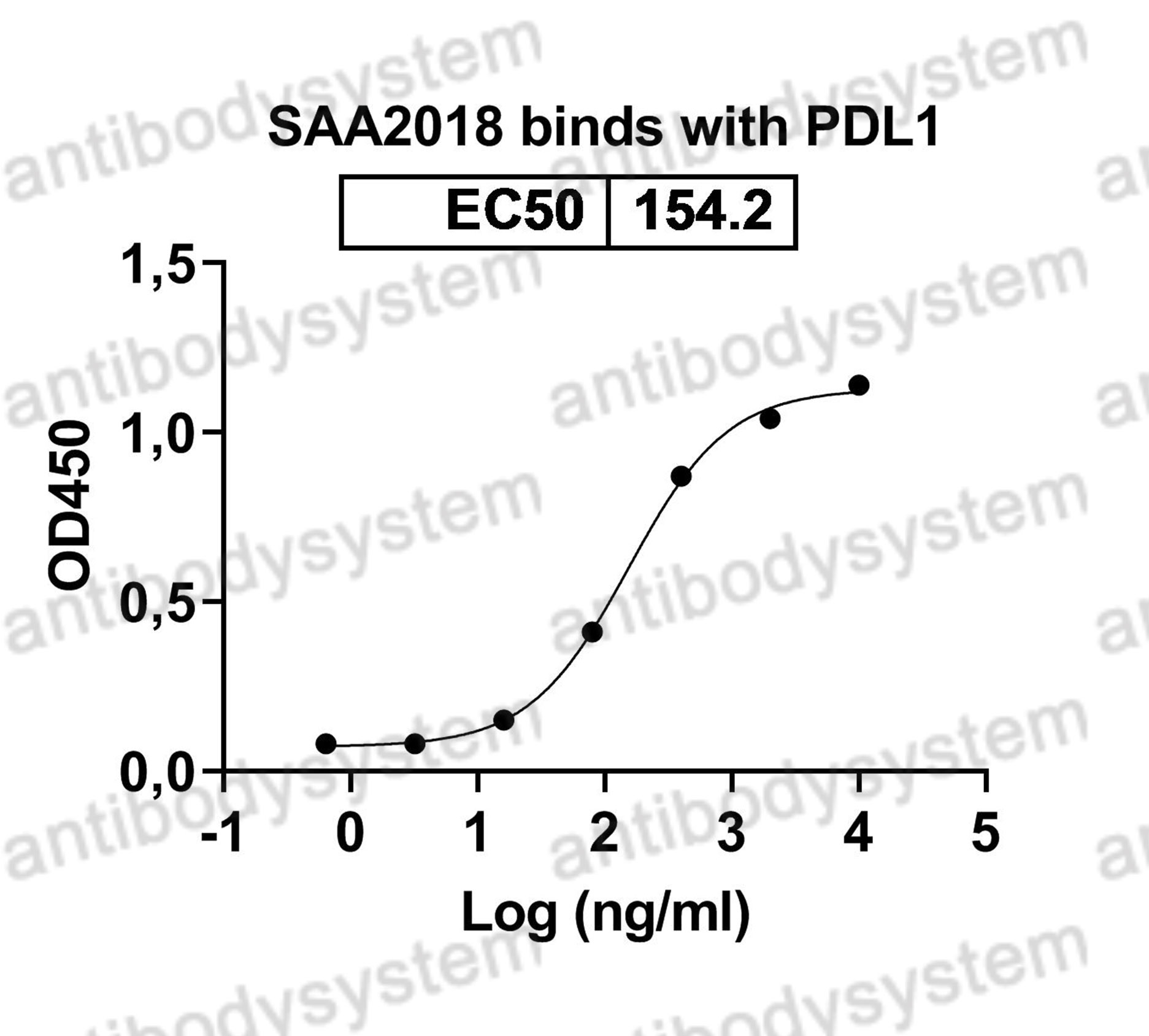 Валидация Bioactivity - AntibodySystem RHJ70106