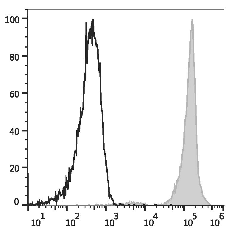 Валидация AssayVector FCM - FCE2887 (1220)