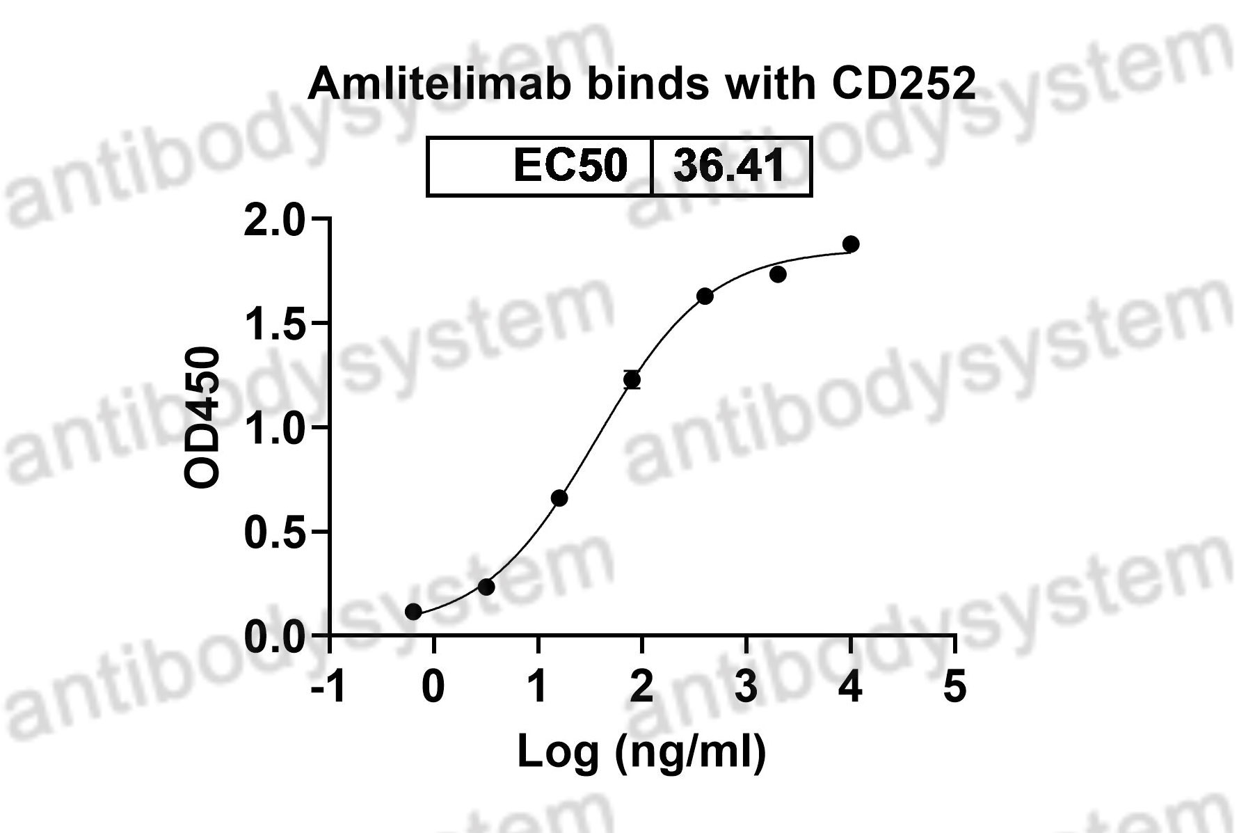 Валидация Bioactivity - AntibodySystem DHD58802