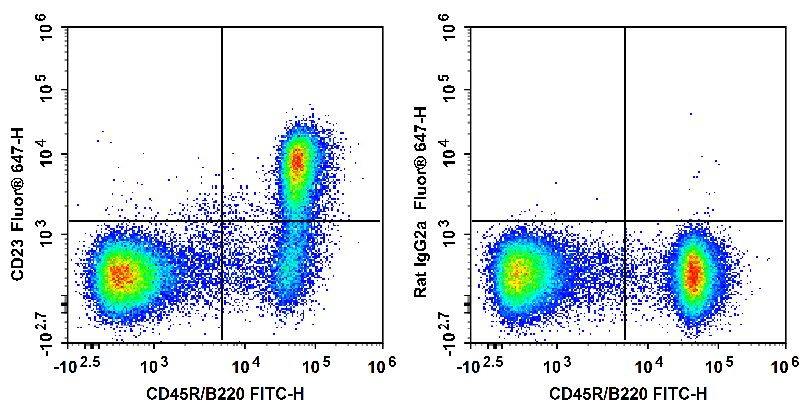 Валидация AssayVector FCM - FCE3139 (629)