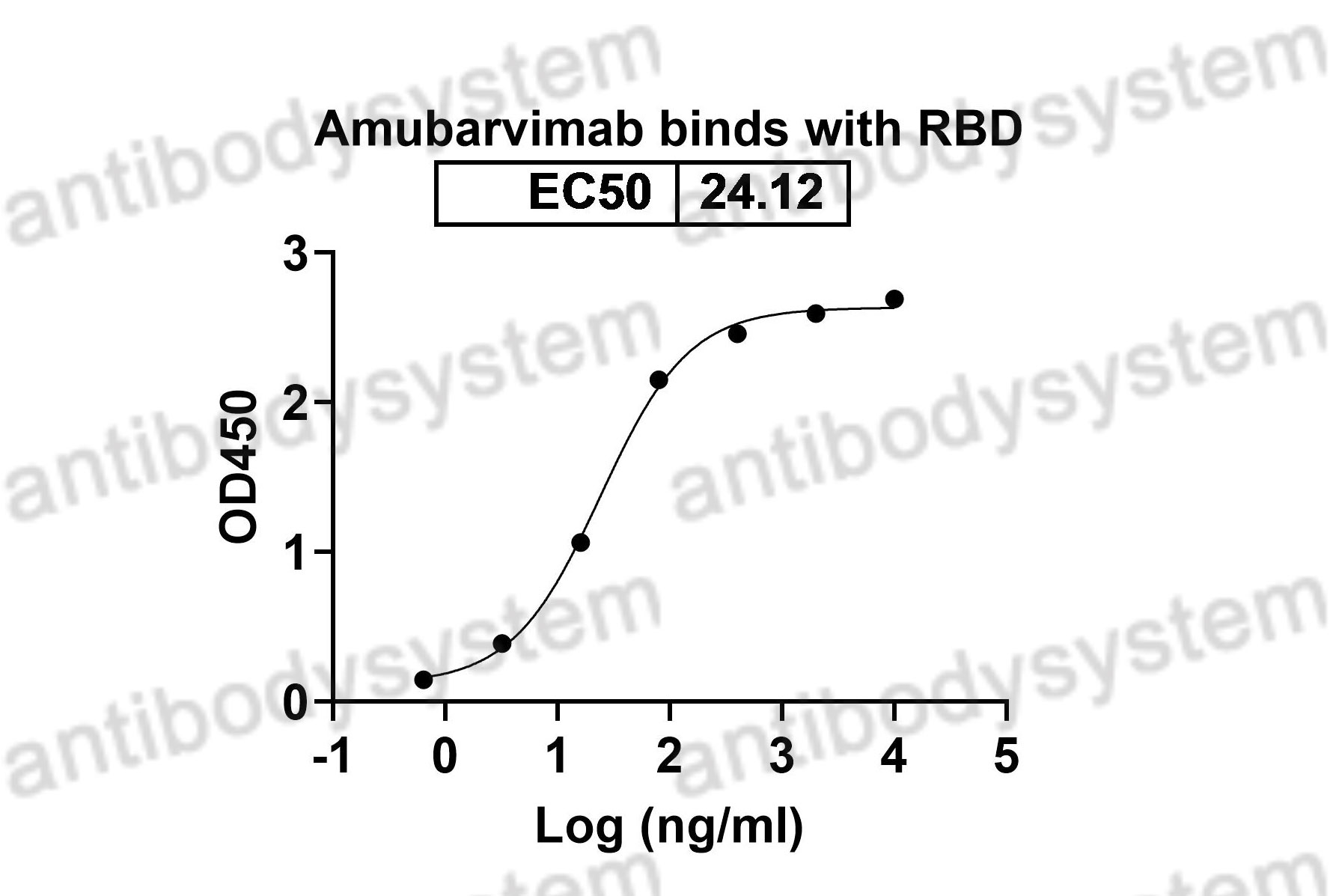 Валидация Bioactivity - AntibodySystem DVV00311
