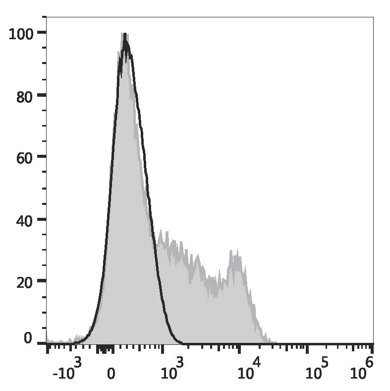 Валидация AssayVector FCM - FCE2002 (1214)