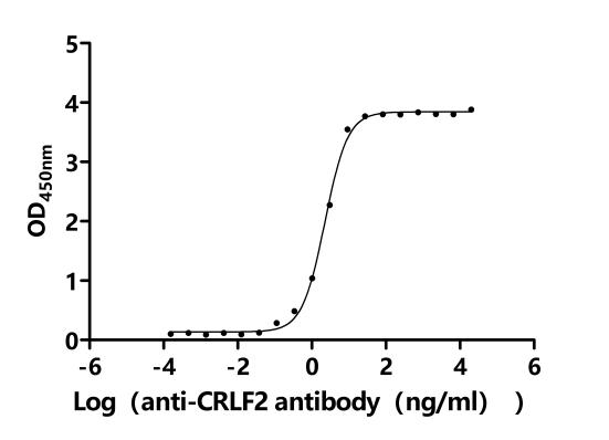 Функциональный ИФА: связывание рекомбинантного CRLF2 Macaca fascicularis с антителом