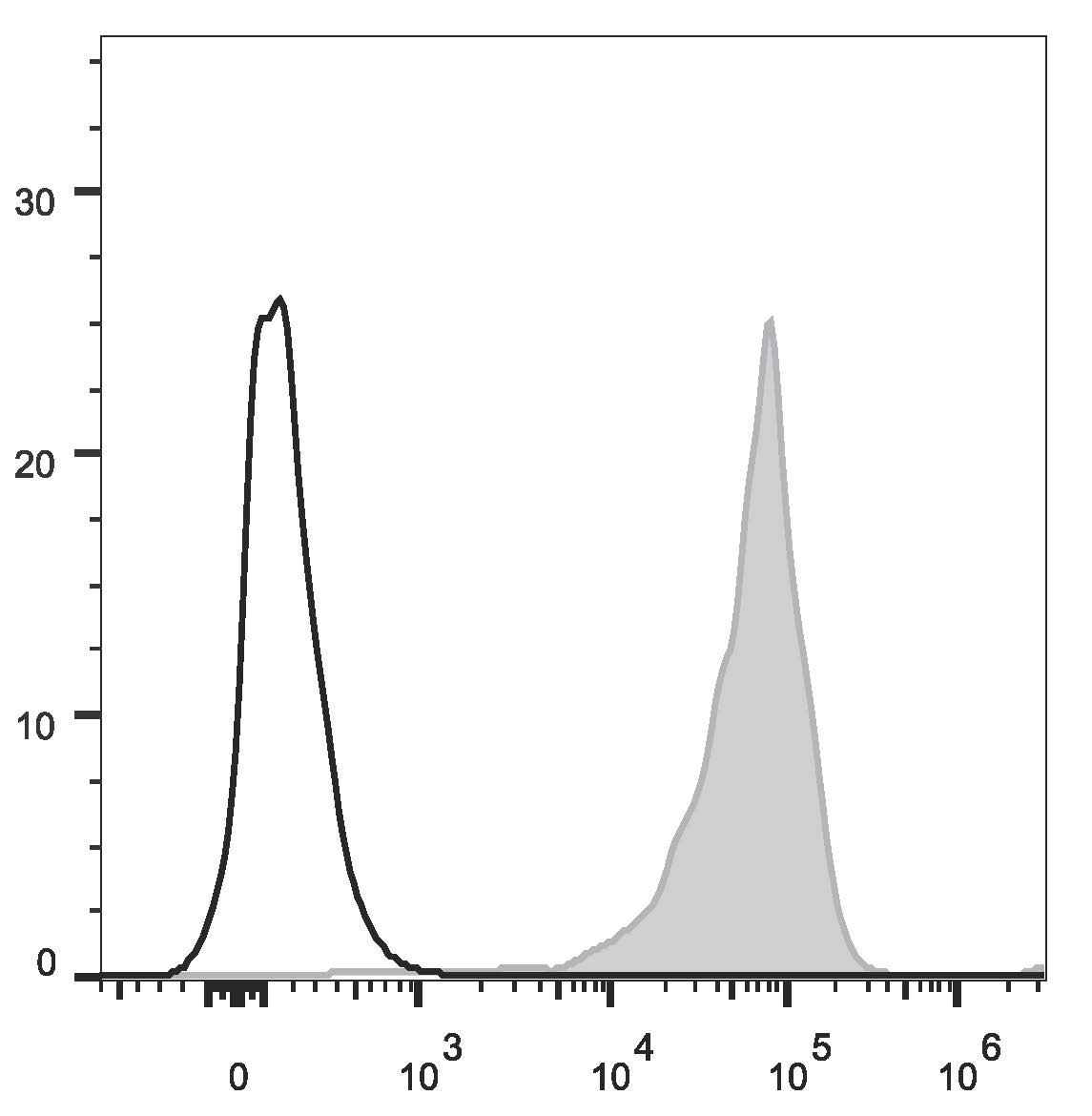 Валидация AssayVector FCM - FCE3265 (993)