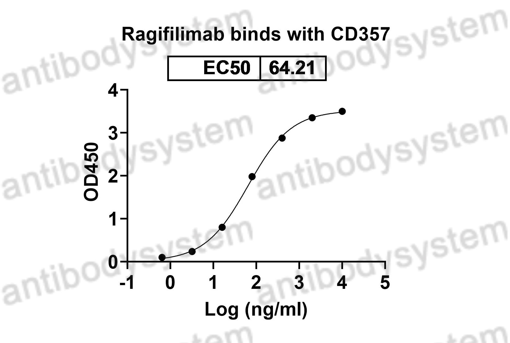 Валидация Bioactivity - AntibodySystem DHJ89801