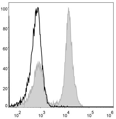 Валидация AssayVector FCM - FCE1308 (238)