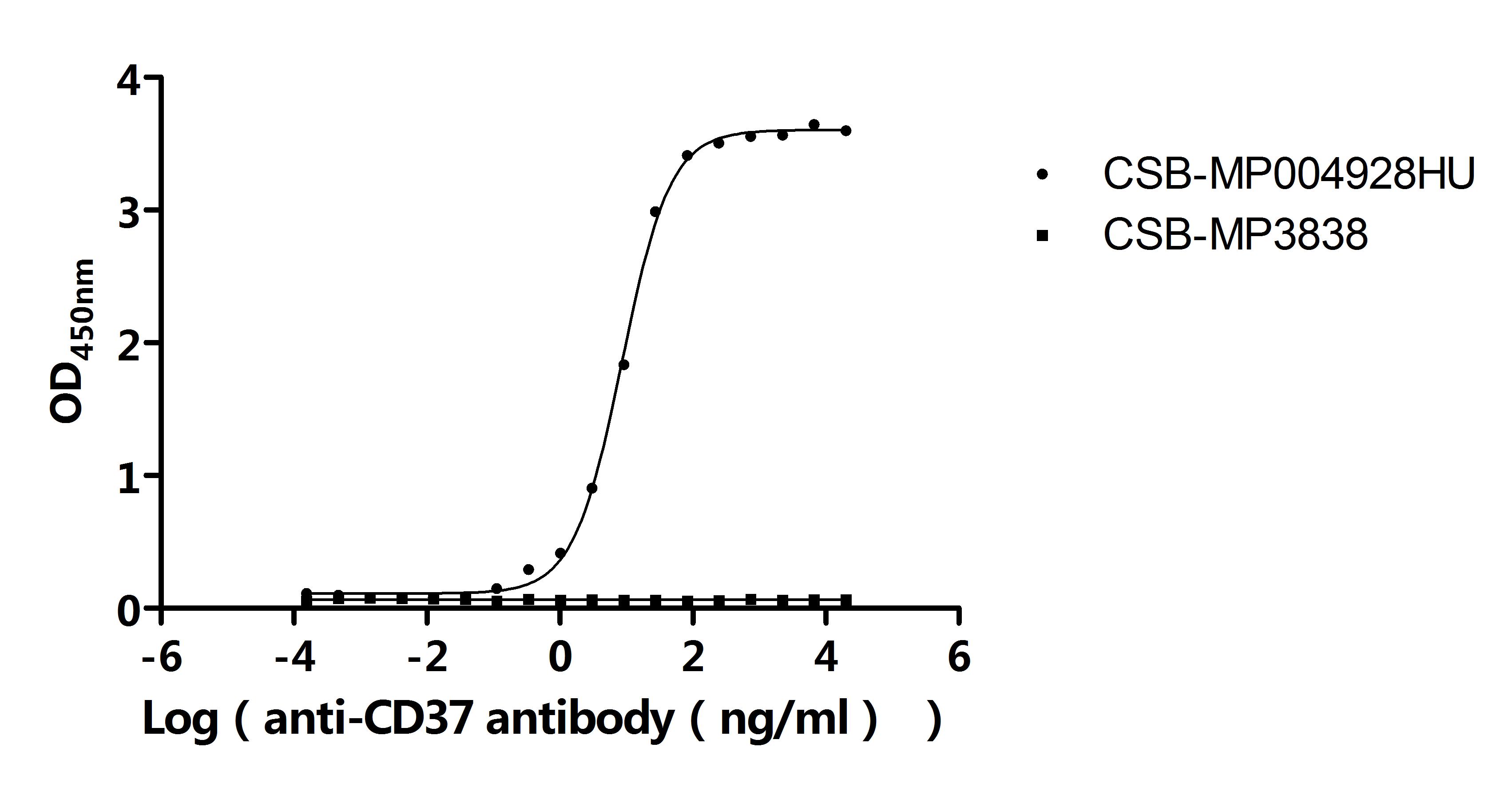 Функциональный ИФА: связывание рекомбинантного антитела к CD37