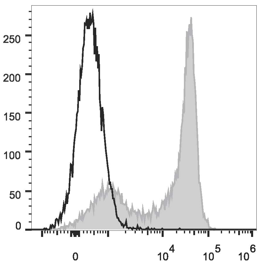 Валидация AssayVector FCM - FCE1909 (1610)