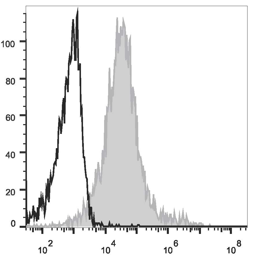 Валидация AssayVector FCM - FCE1422 (1783)