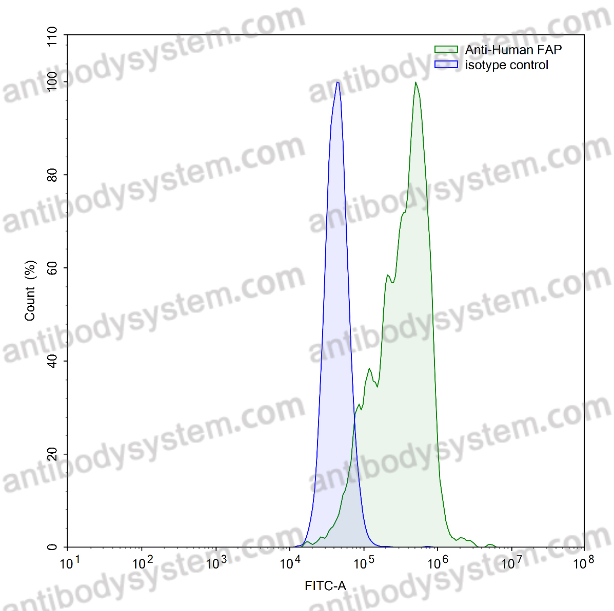 Валидация AntibodySystem VHG32201