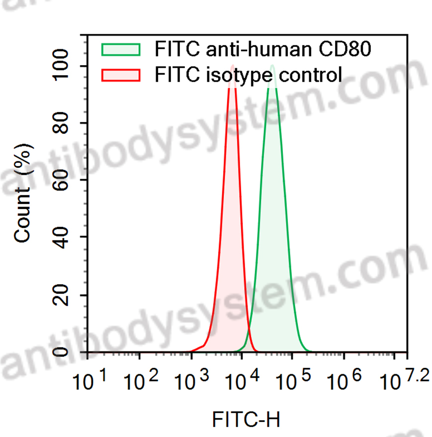 Валидация AntibodySystem FHE03421