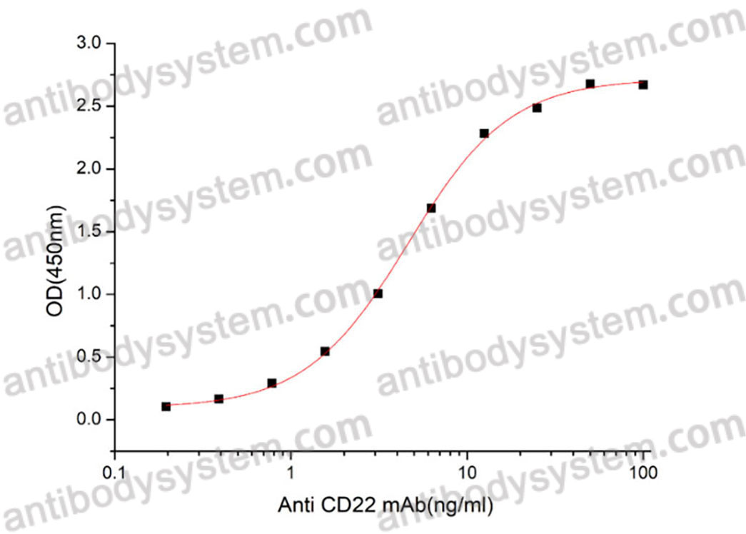 Валидация активности AntibodySystem AHD38501
