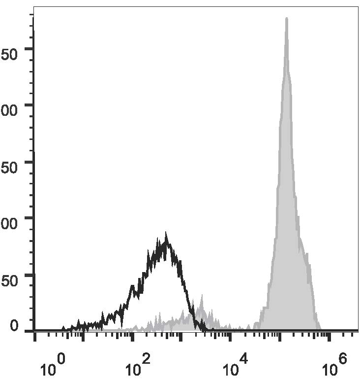 Валидация AssayVector FCM - FCE2978 (1286)